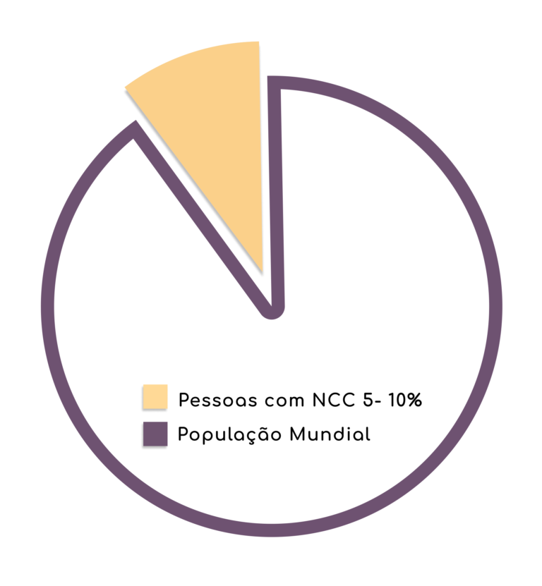 Gráfico de pizza. Informa que as pessoas com NCC representam 5 a 10% da população mundial.